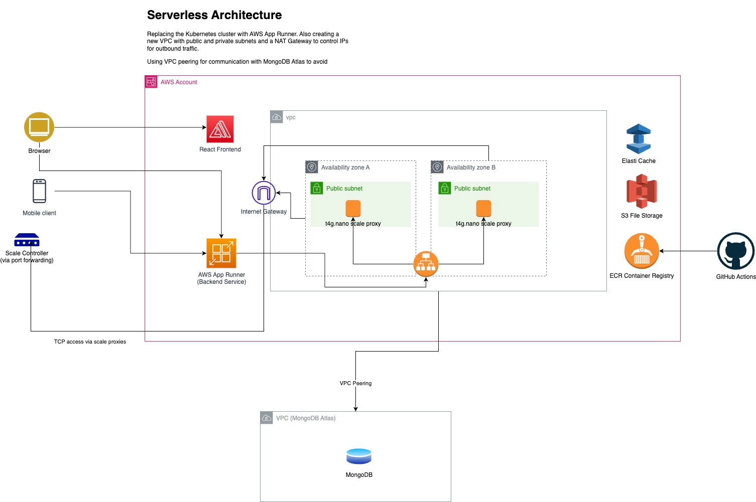 AWS-Architekturdiagramm